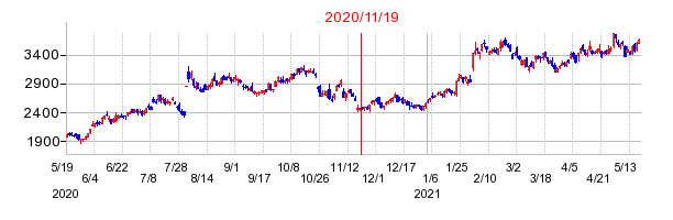 2020年11月19日 16:00前後のの株価チャート
